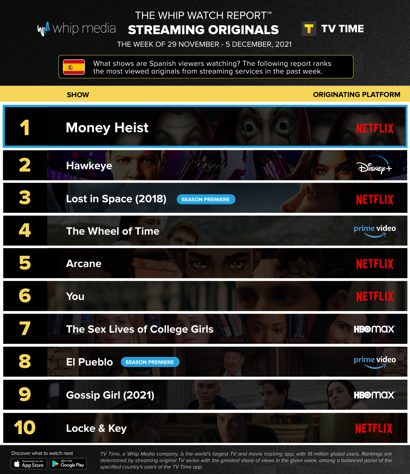Money Heist encabeza la transmisión de originales en España |