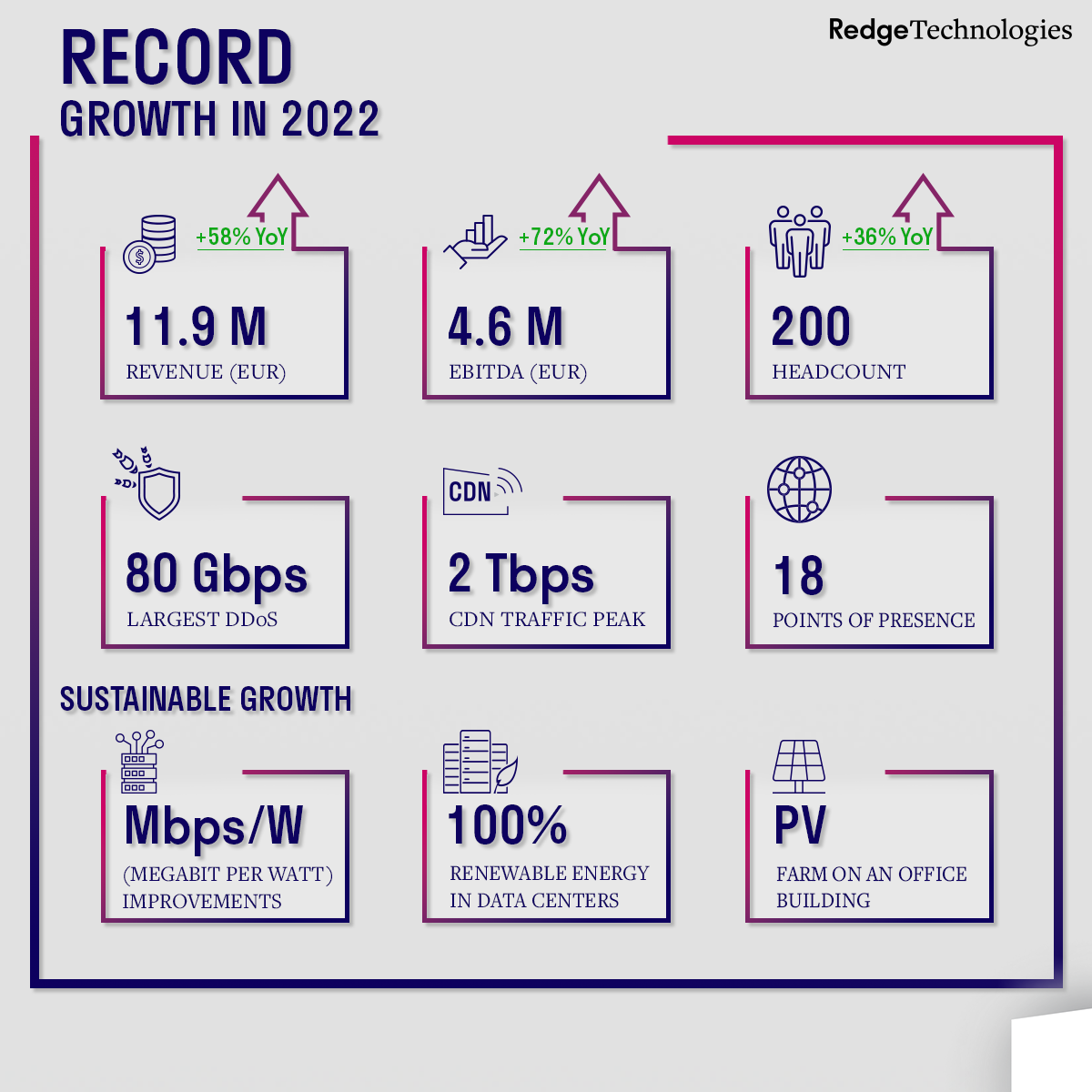 Ridge Technologies ar rekordlieliem izaugsmes rezultātiem 2022. gadā