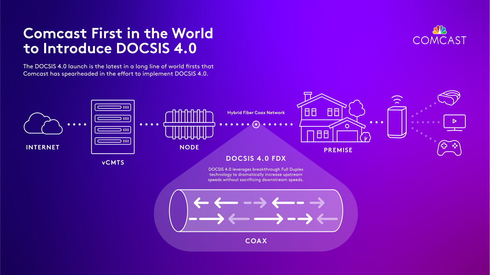Comcast readies DOCSIS 4.0 deployment Advanced Television